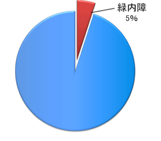 40歳以上の5%が緑内障と言われています